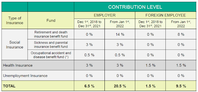 Compulsory Social Insurance Contributions For Foreign Employees In 