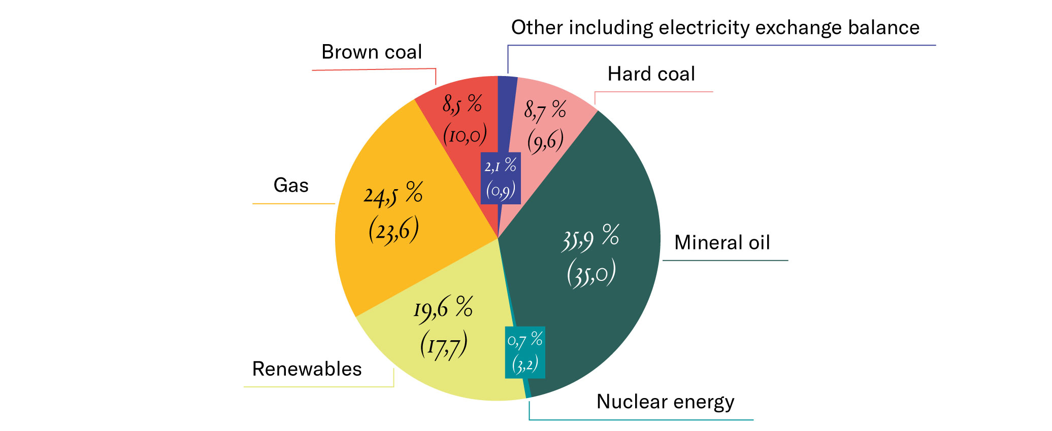 Grafik Energiequellen