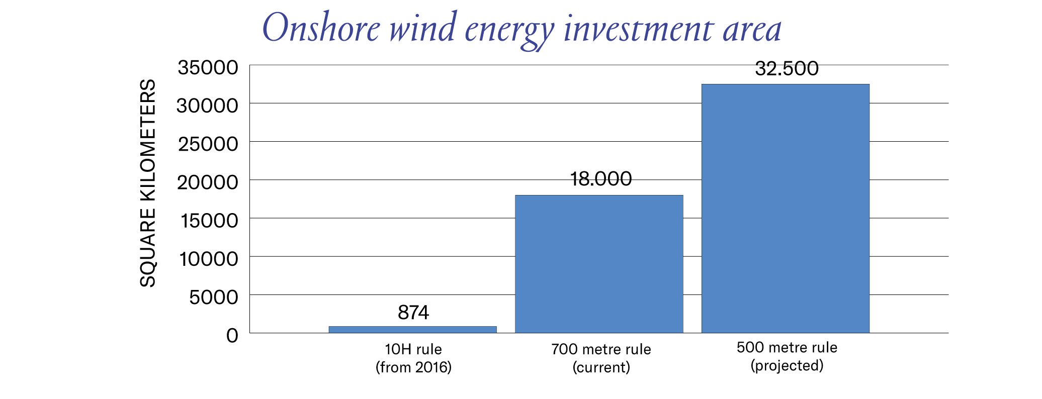 Investitionsbereich Onshore-Windenergie