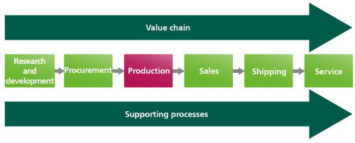 Production – process design along the value chain | Rödl & Partner