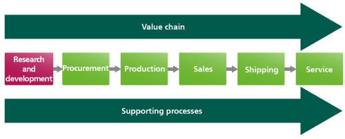 Research and development – process design along the value chain | Rödl ...