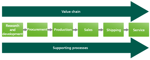 Process Design Along The Value Chain 