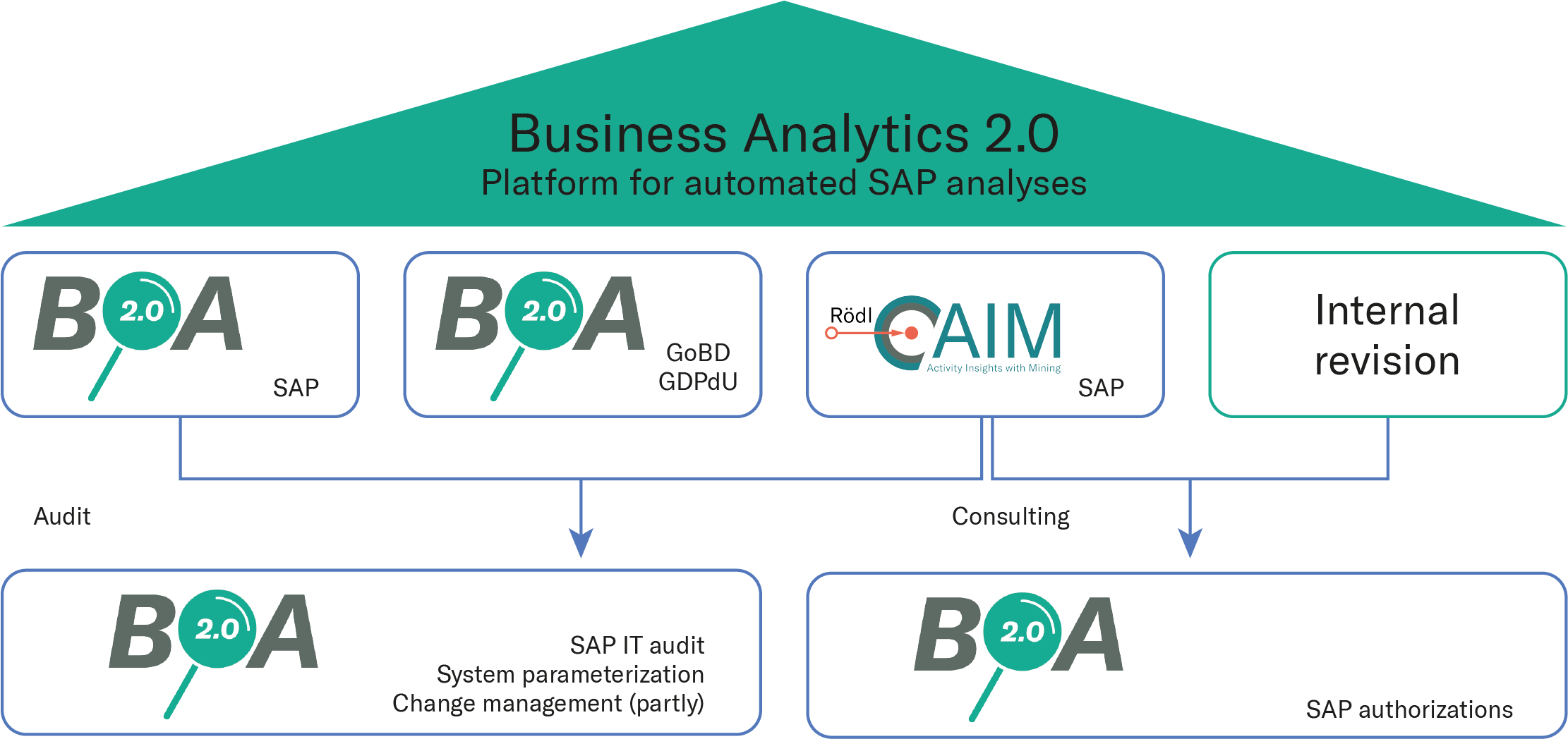 Übersicht Inhalte Business Analytics bei Rödl & Partner